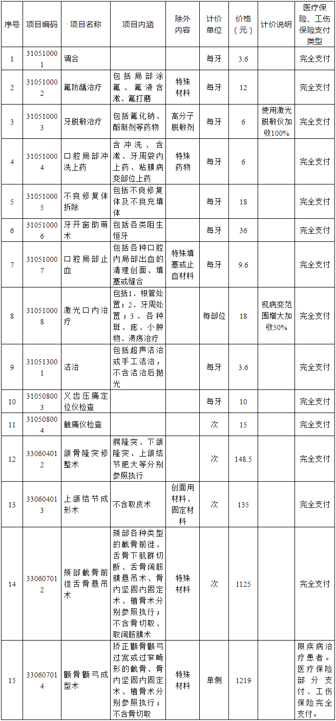 @太和人这15个口腔类项目可以医保报销了！7月1日起执行！
