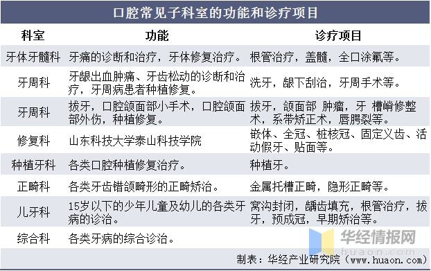 中国口腔医疗服务行业发展现状分析还存在巨大的市场潜力「图」
